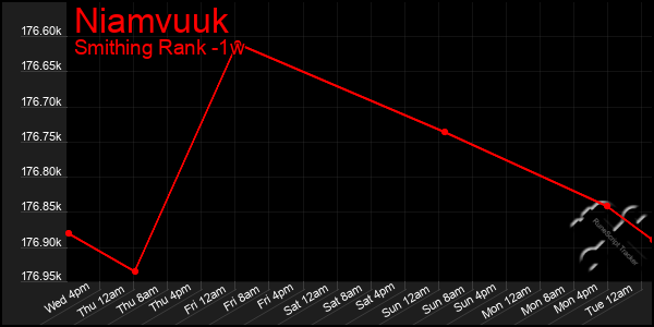 Last 7 Days Graph of Niamvuuk