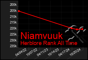 Total Graph of Niamvuuk