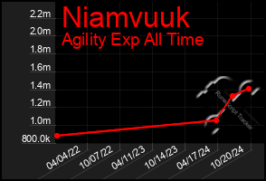 Total Graph of Niamvuuk