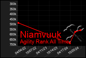 Total Graph of Niamvuuk