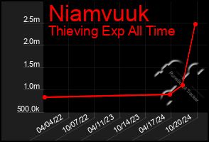 Total Graph of Niamvuuk