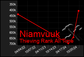 Total Graph of Niamvuuk