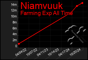 Total Graph of Niamvuuk