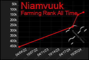 Total Graph of Niamvuuk