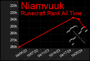 Total Graph of Niamvuuk