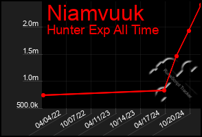 Total Graph of Niamvuuk