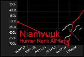 Total Graph of Niamvuuk