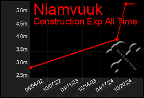 Total Graph of Niamvuuk