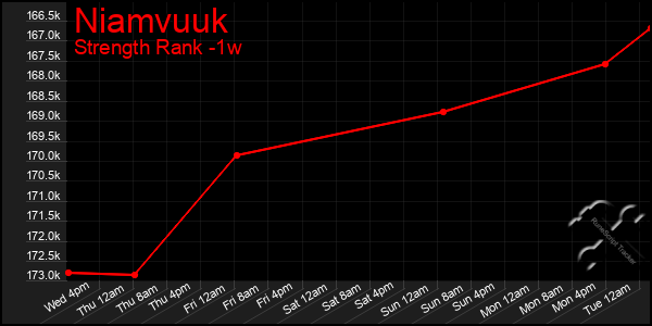 Last 7 Days Graph of Niamvuuk