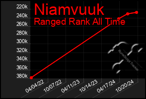 Total Graph of Niamvuuk