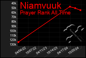 Total Graph of Niamvuuk