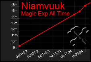 Total Graph of Niamvuuk