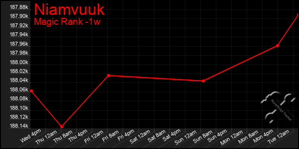 Last 7 Days Graph of Niamvuuk