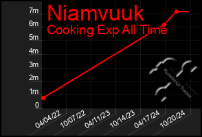 Total Graph of Niamvuuk