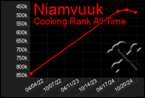 Total Graph of Niamvuuk