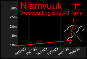 Total Graph of Niamvuuk