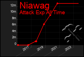 Total Graph of Niawag