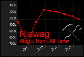 Total Graph of Niawag