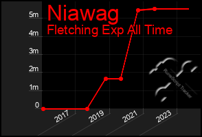 Total Graph of Niawag