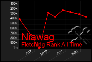 Total Graph of Niawag