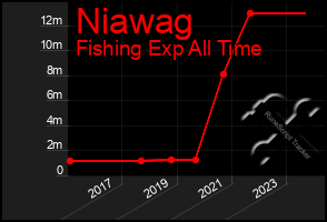 Total Graph of Niawag