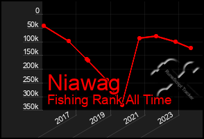 Total Graph of Niawag