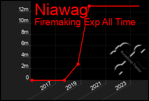 Total Graph of Niawag