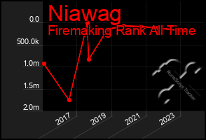 Total Graph of Niawag