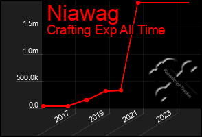 Total Graph of Niawag