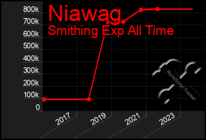 Total Graph of Niawag