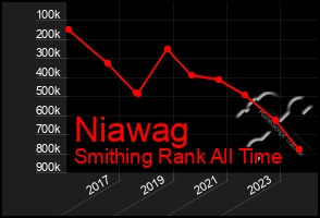 Total Graph of Niawag