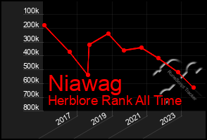 Total Graph of Niawag