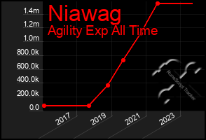 Total Graph of Niawag