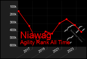 Total Graph of Niawag