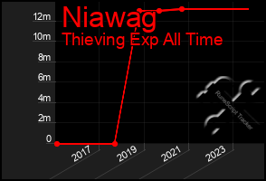 Total Graph of Niawag