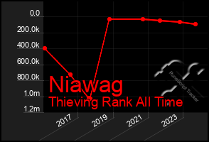 Total Graph of Niawag