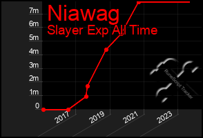 Total Graph of Niawag