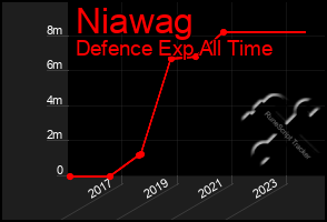 Total Graph of Niawag