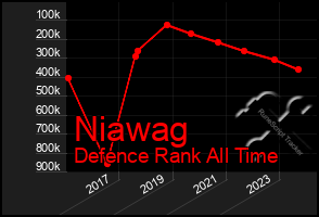 Total Graph of Niawag