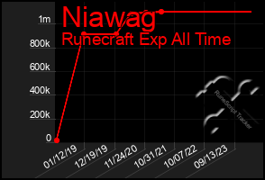 Total Graph of Niawag