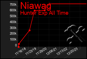 Total Graph of Niawag