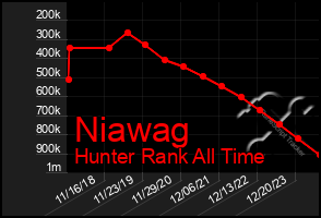 Total Graph of Niawag