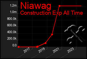 Total Graph of Niawag