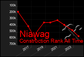 Total Graph of Niawag