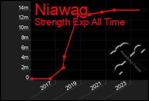 Total Graph of Niawag