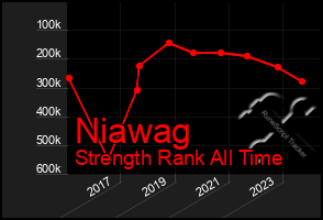 Total Graph of Niawag