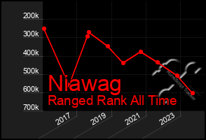 Total Graph of Niawag