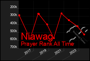 Total Graph of Niawag