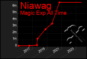 Total Graph of Niawag