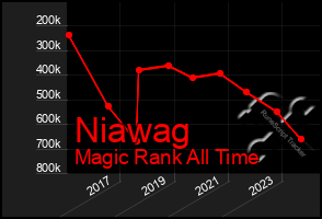 Total Graph of Niawag